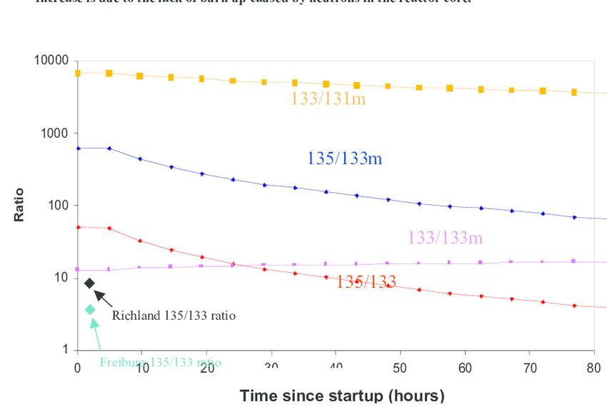 Gráfico del efecto del Xenón-135 como pozo de neutrones